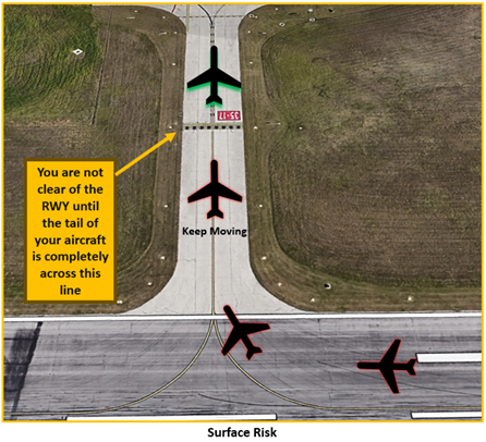 Illustration showing airplane position when clear of the runway.