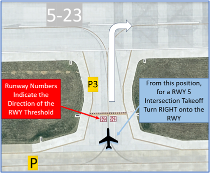 Image shows that RWY numbers indicate direction of runway threshold. 
