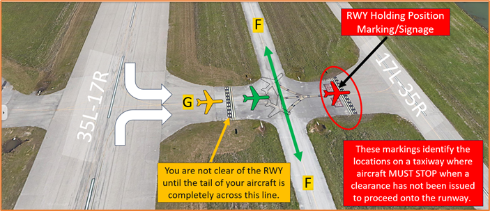 Picture of Hot Spot four runway incursion risk with aircraft crossing the runway holding line.