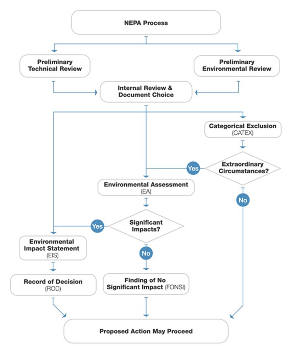 NEPA Process