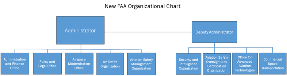 FAA Reorg Chart