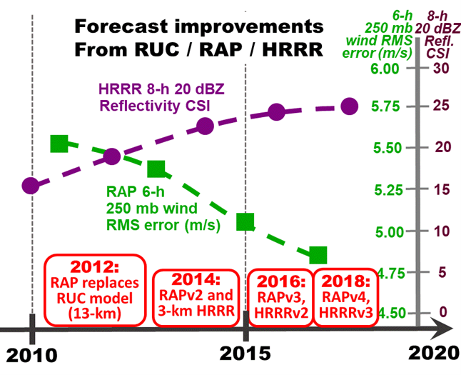 The RAP model forecasted wind errors have decreased from 2010 through 2018. HRRR model forecast reflectivity skill has increased from 2010 to 2018.