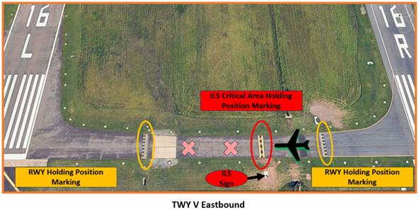 Illustration depicts an airplane holding short of the Instrument Landing System critical area line.