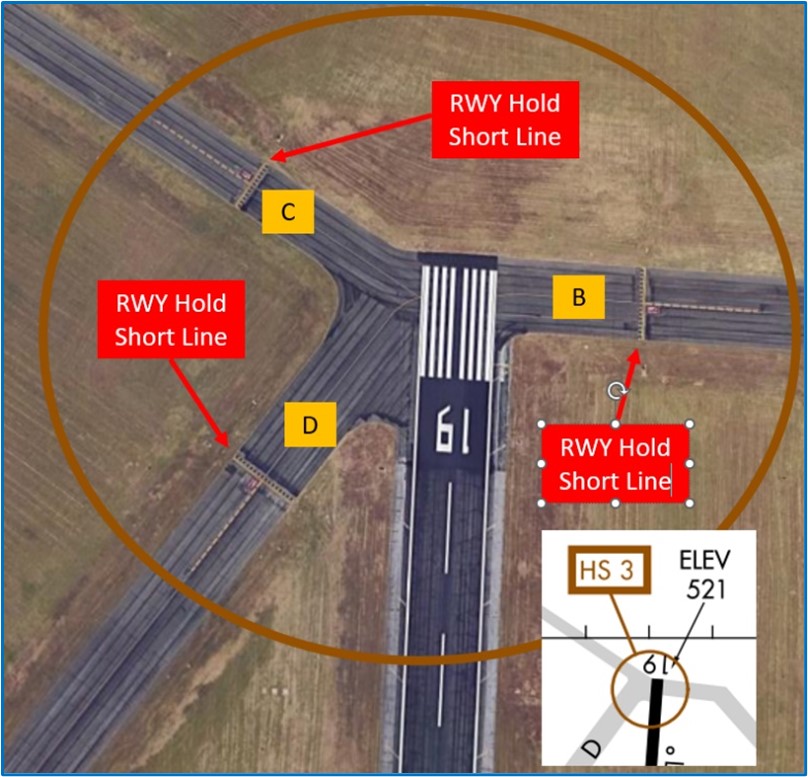 Illustration of Hot Spot Three with arrows pointing to Runway Hold Short Markings.