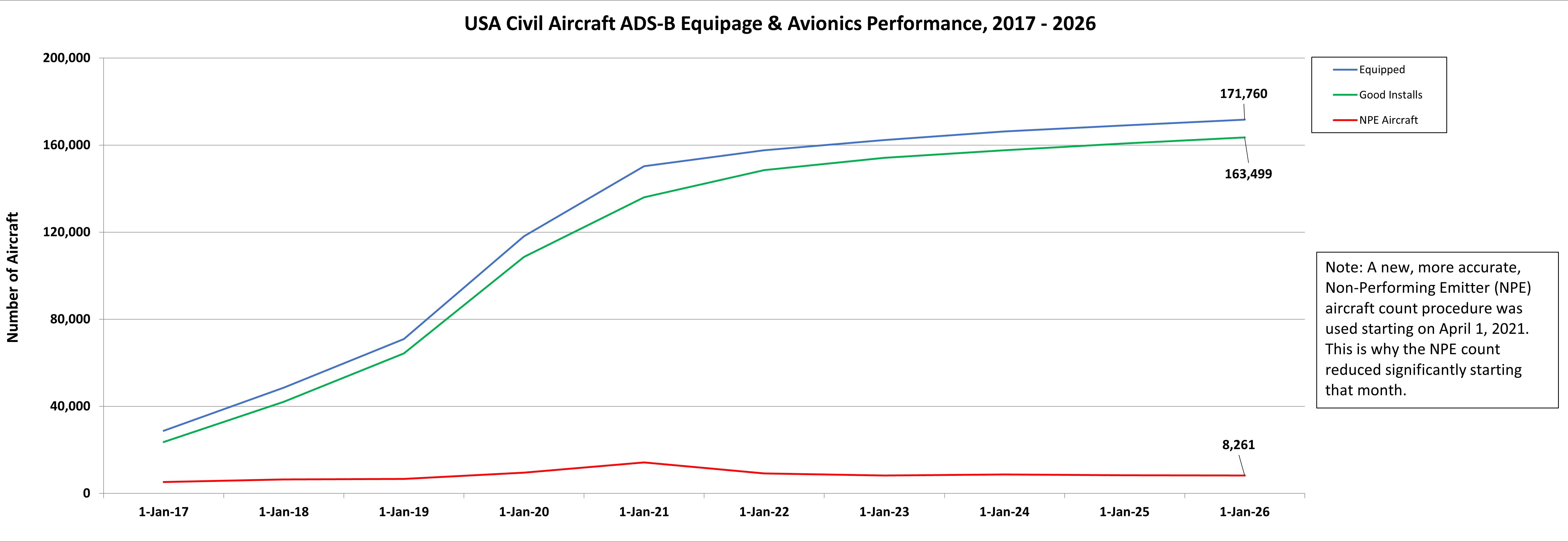 Historical Equipage Levels as of January 1 2026 chart