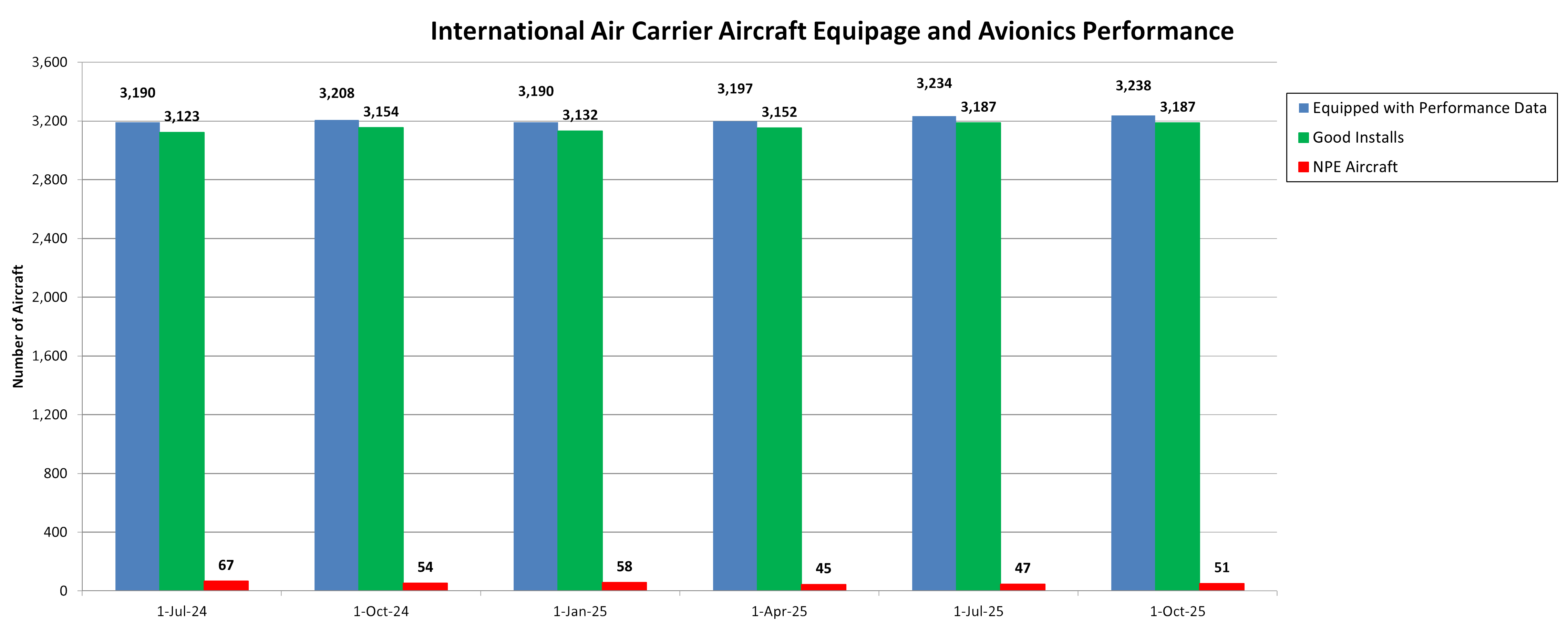 International Air Carrier Aircraft Equipage and Avionics Performance Chart