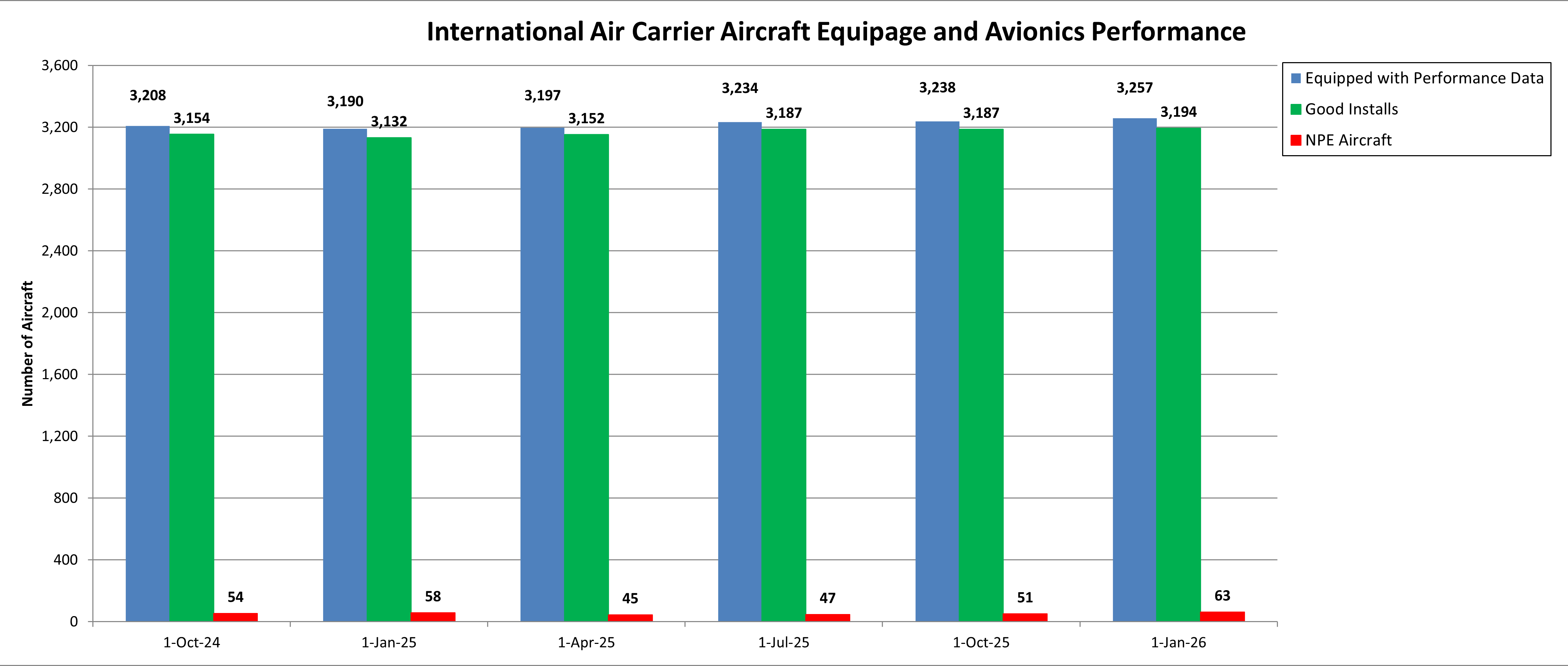International Air Carrier Aircraft Equipage and Avionics Performance chart