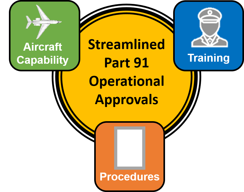 LOA Streamlining logo with icons, listing aircraft capability, training, and procedures
