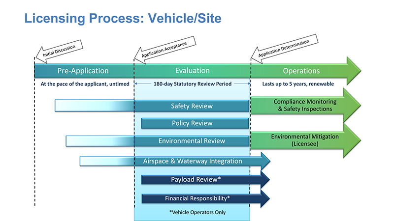 Licensing Process
