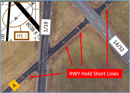 HS 1 Maintain vigilance direct access from ramps to both RWYs and high-volume operations.  	Aircraft exiting RWY 19 at TWY A for the east ramp have taxied across RWY 14/32 without clearance
