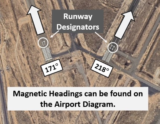 Illustration showing runways converging at north end of the airport. Illustration shows magnetic headings of both runways.