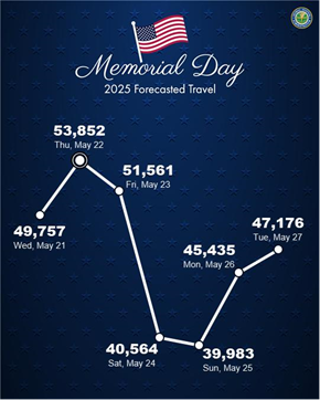 Memorial Day Travel