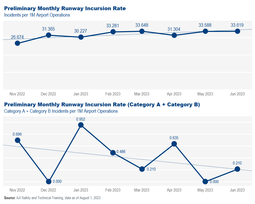 monthly runway incursion rates august 2023