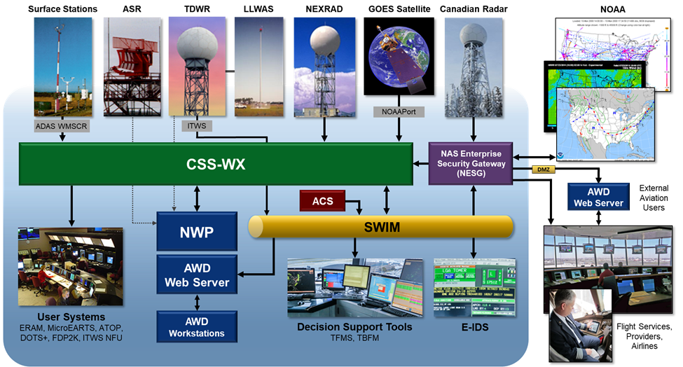 NextGen Weather Architecture
