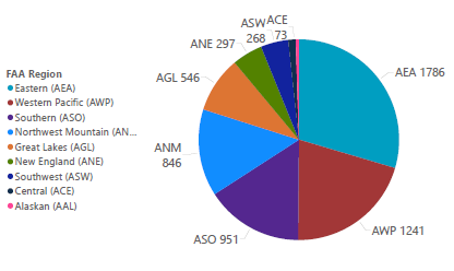 complaint response by region q3 2025