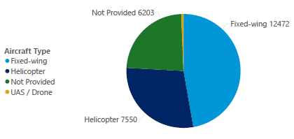 total complaints and inquiries by known aircraft type q3 2025