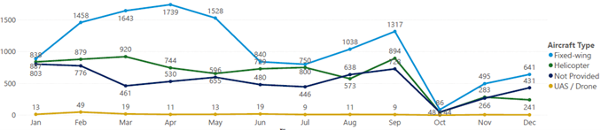 Seasonal Variation of Complaints and Inquiries by Aircraft Type, for Q3 2025