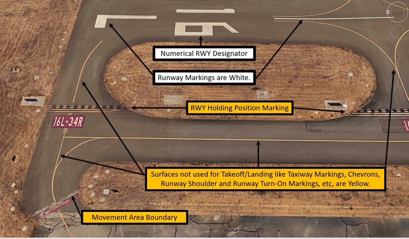 Illustration of differences between runway and taxiway markings. Runway markings are white and surfaces that are not used for takeoff or landing are yellow.