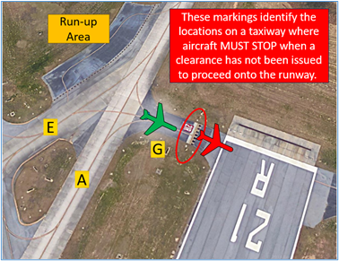 Illustration of Runway Holding Position Marking location on Taxiway Golf and relative to Run-up Area.