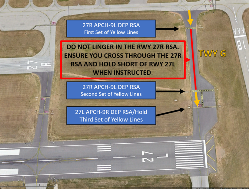 Picture illustrating need to expedite between the Runway 27R Approach hold markings on Taxiway G. 