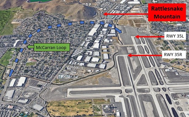 The risk of wrong surface landing exists at RNO.