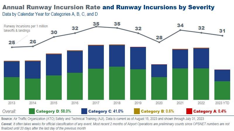 runway incursion data chart
