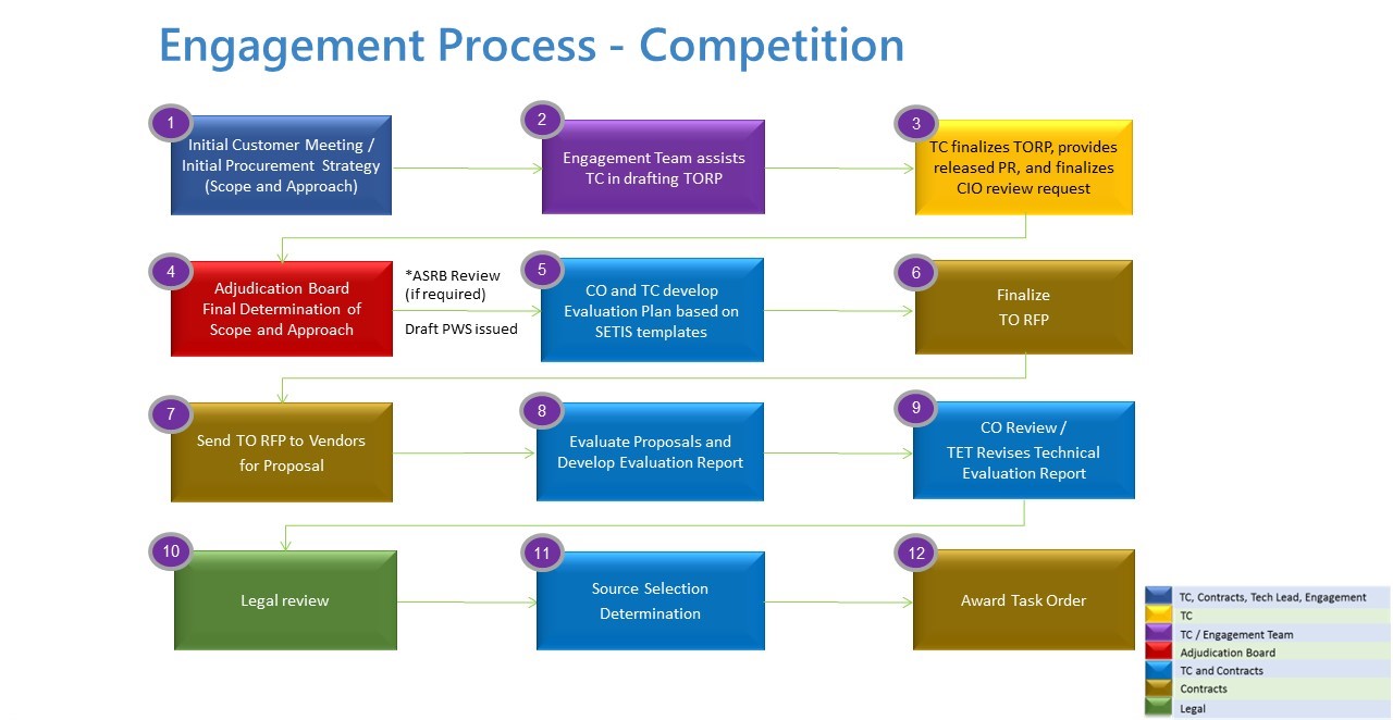 SETIS Engagement Process