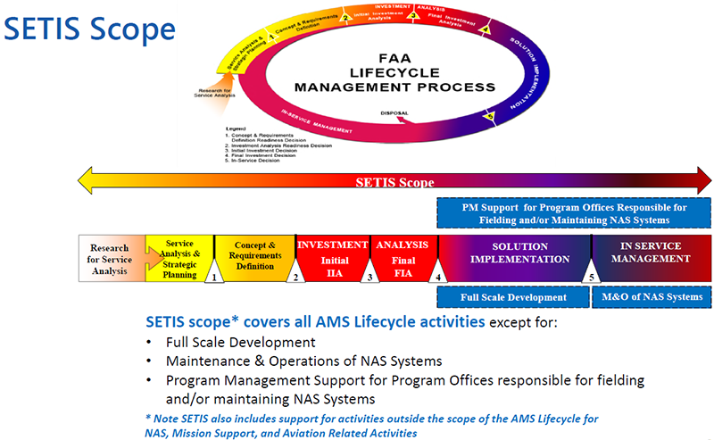 SETIS scope relative to AMS Lifecycle Management Process
