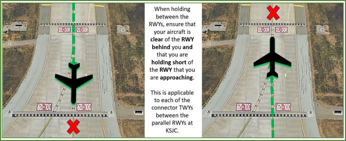 Graphic illustration showing where aircraft should hold clear of both runways.