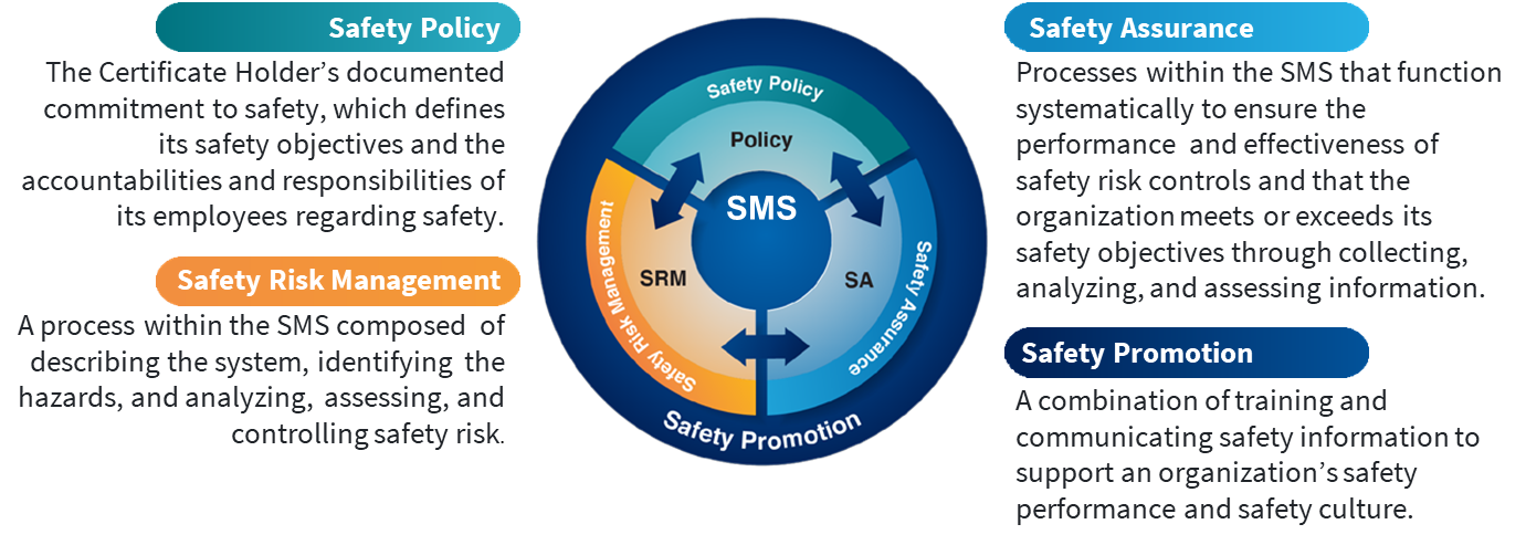 4 components of an SMS. Safety policy, safety assurance, safety risk management, and safety promotion.