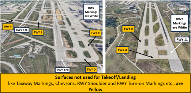 Image shows surfaces not used for takeoff/landing likd taxiway markings, chevrons, RWY shoulder and RWY turn-on markings etc. are yellow. Also emphasizes that RWY markings are white. 