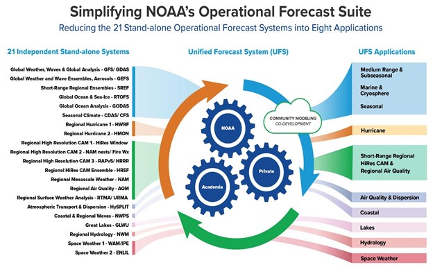 Convective forecasts from the RAP (left) show large areas whereas the HRRR (center) shows finer detail and individual smaller areas which more resemble actual weather observations (right).