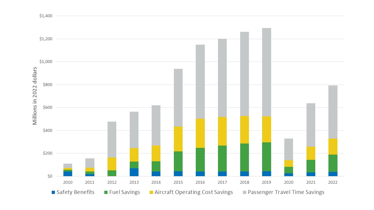 Benefits increased from 2010 to 2019. In 2020, due to a drop in travel demand from COVID-19, benefits fell drastically, but began increasing again in 2021 as demand grew once more. On average the breakdown of benefits is safety benefits: 5%, fuel savings: 20%, aircraft operating cost savings: 20%, passenger travel time savings: 55%.