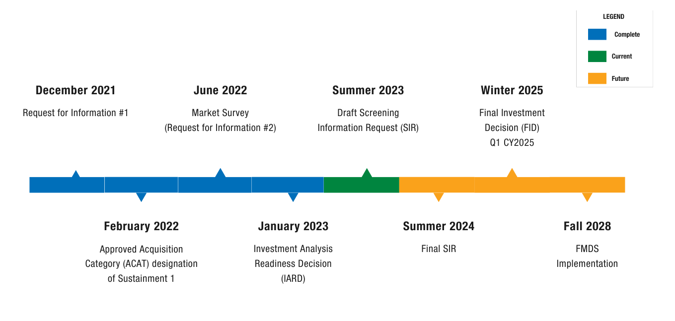 Timeline of FMDS activities.