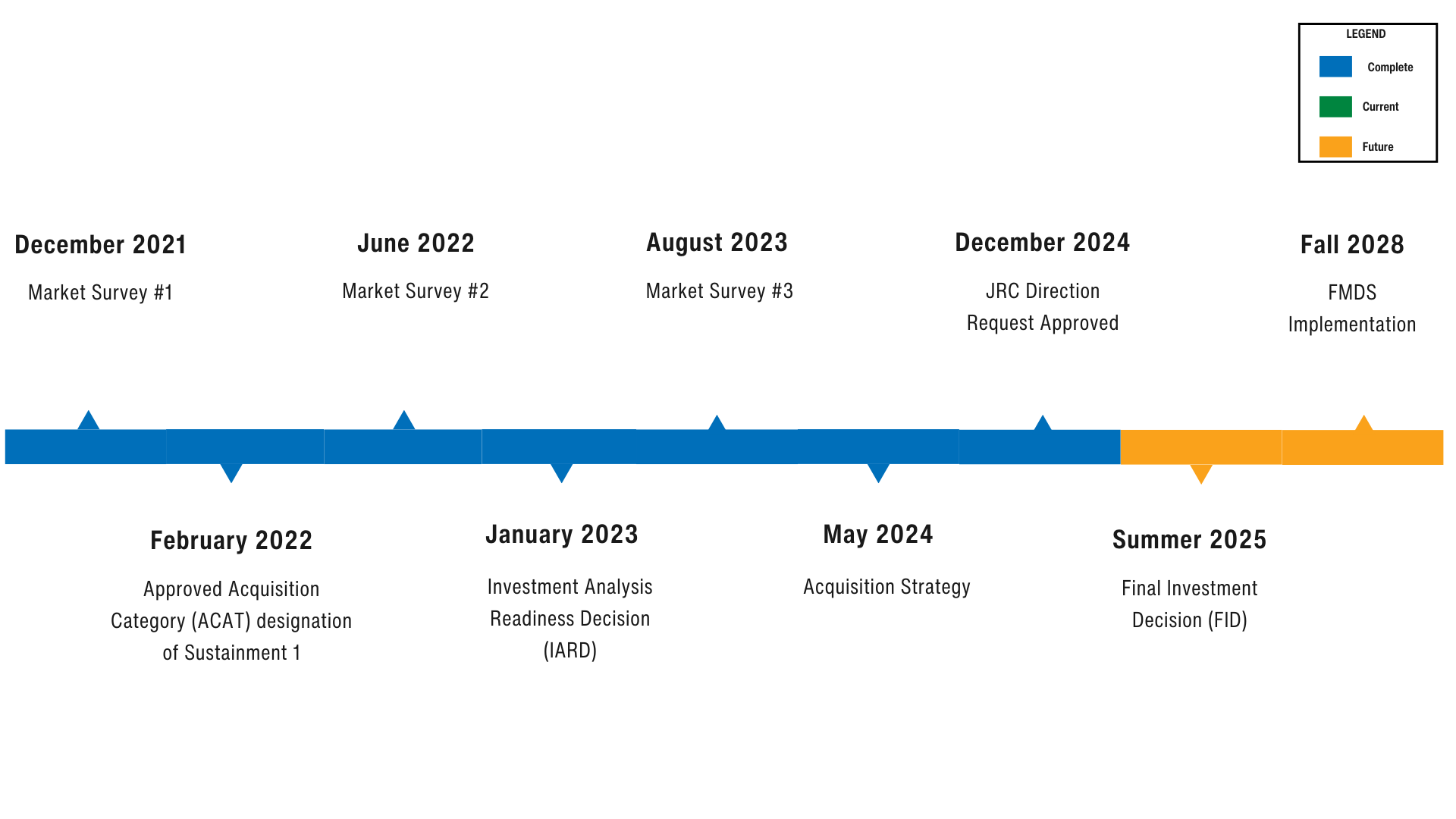 FMDS Timeline