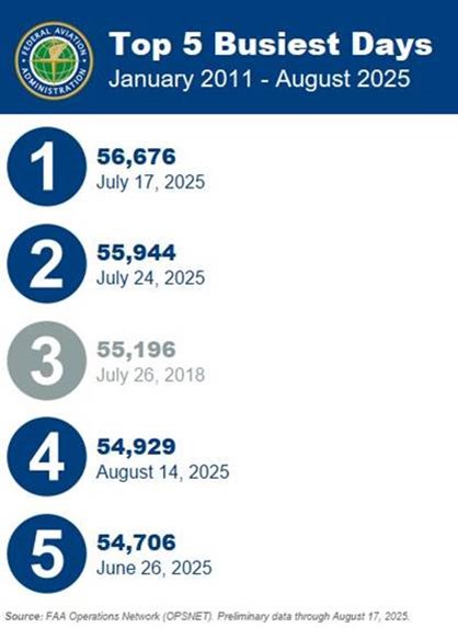 top travel days graphic