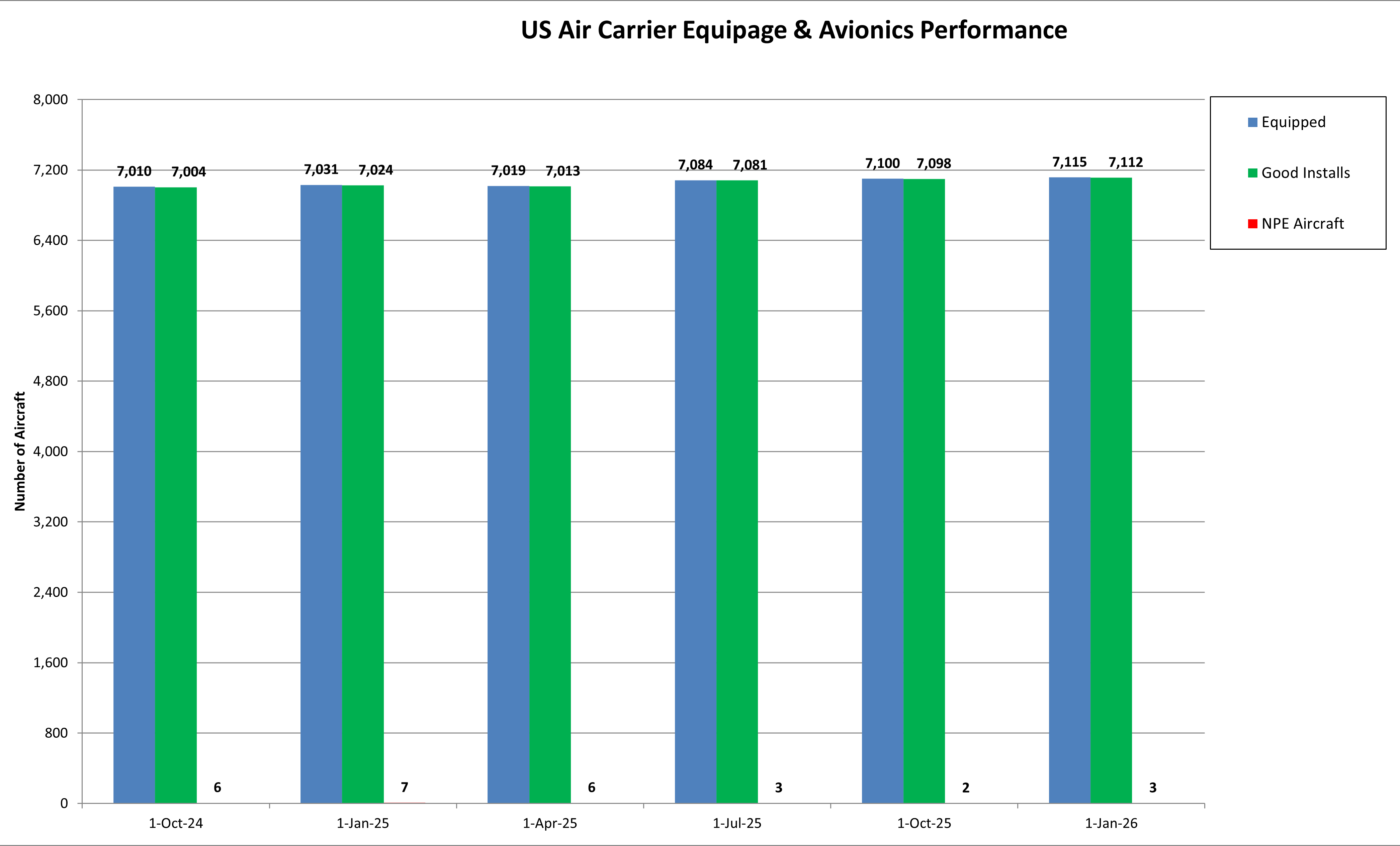 US Air Carrier Equipage and Avionics Performance Chart
