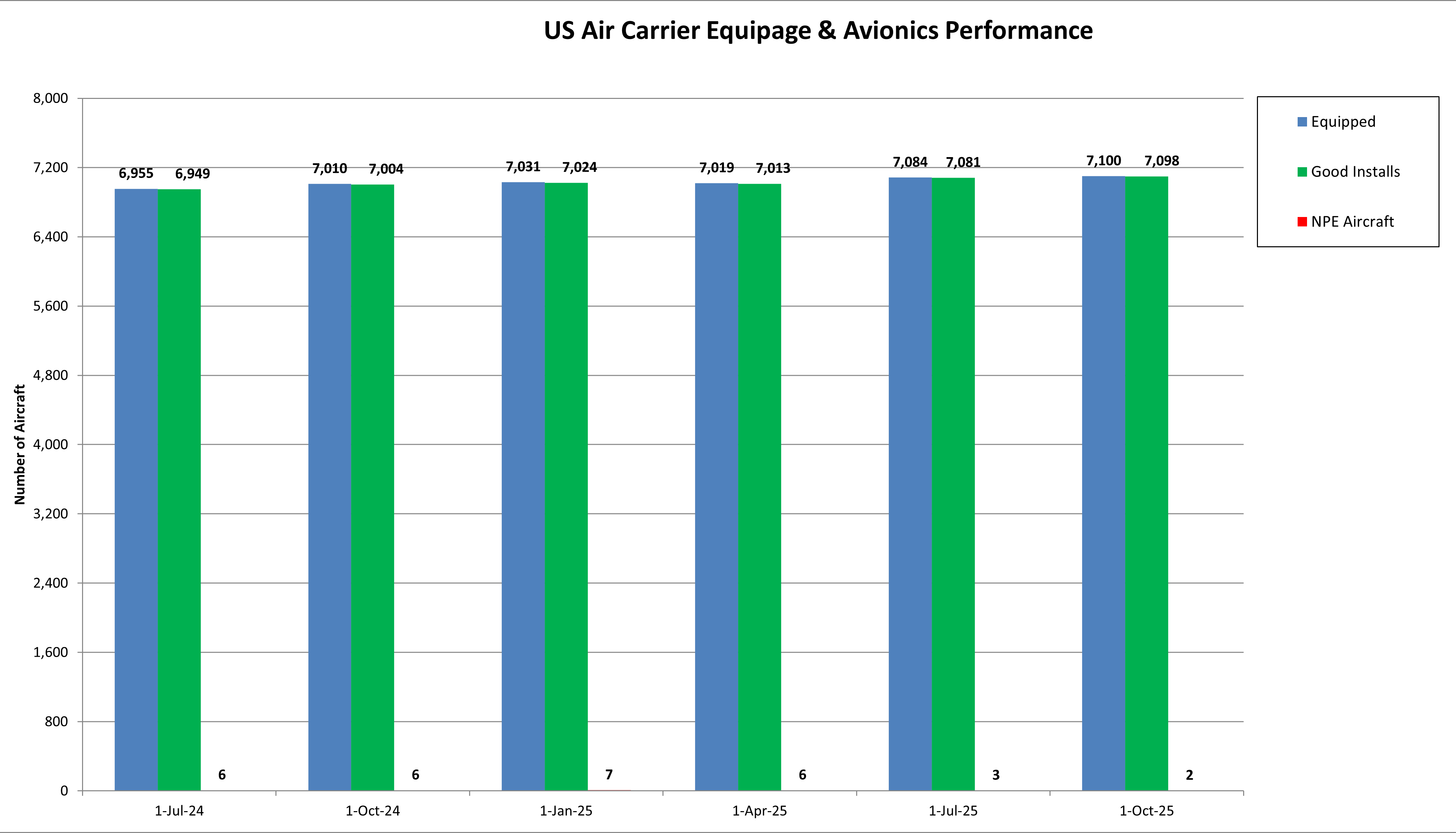 US Air Carrier Equipge & Avionics Performance chart