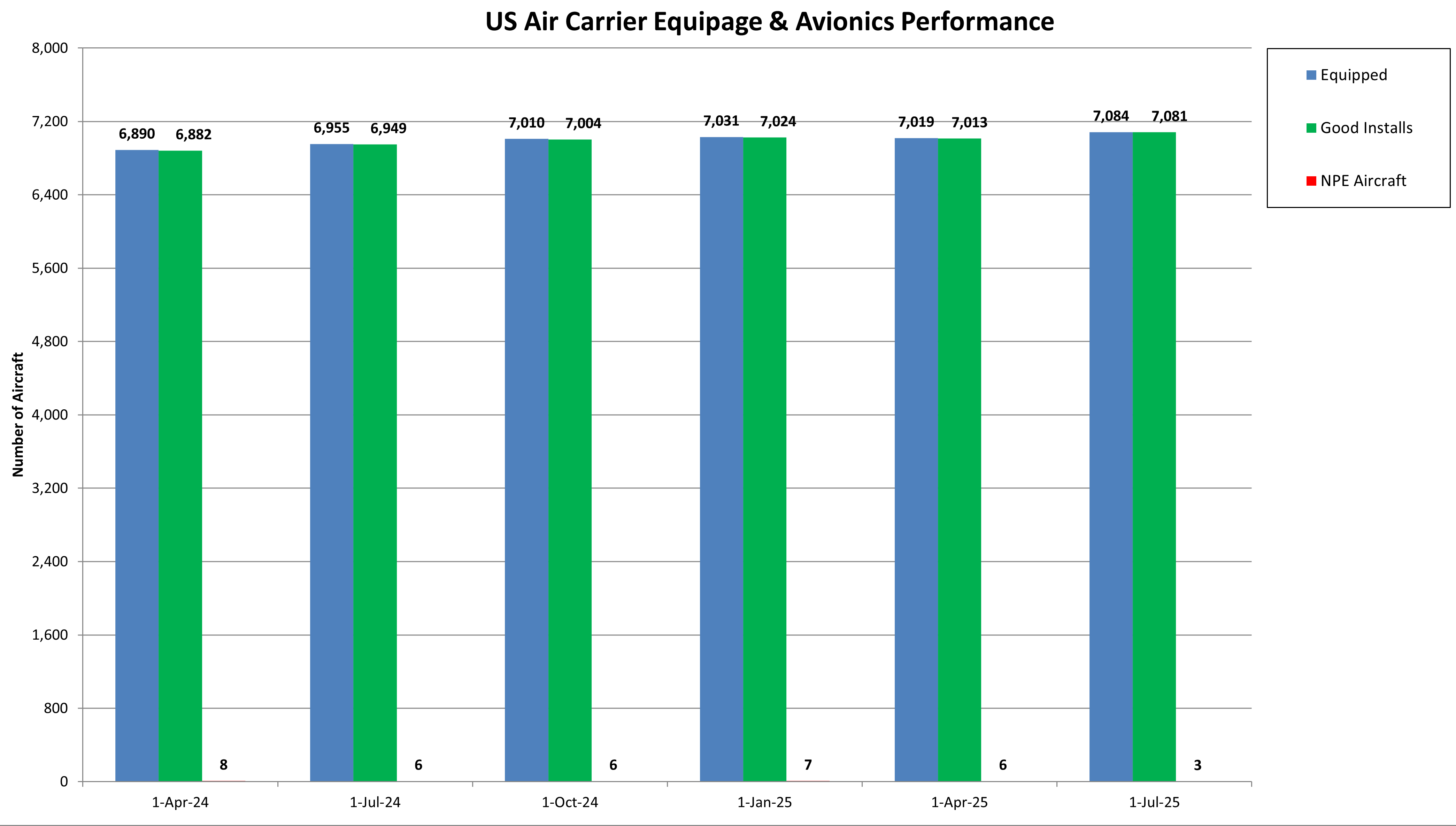 US Air Carrier Equipage and Avionics Performance