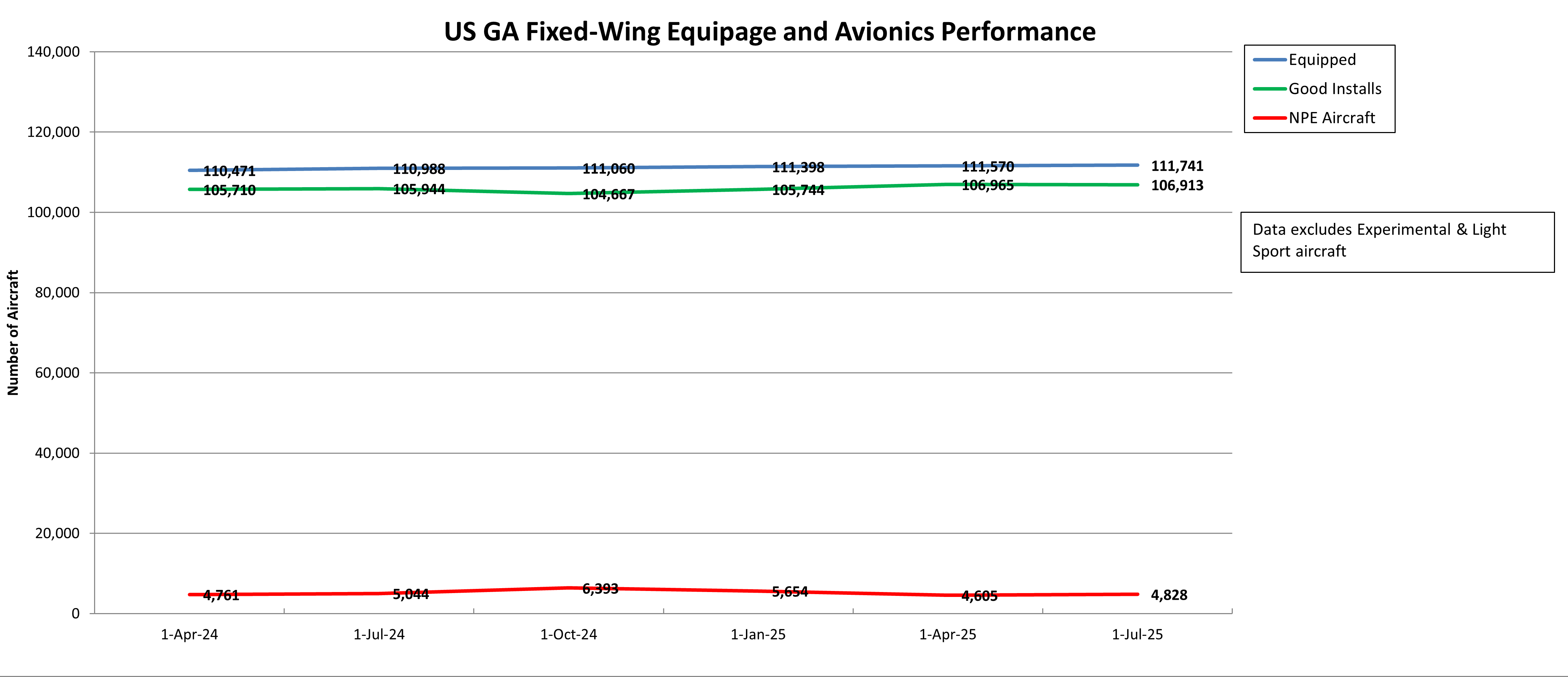 USA GA Fixed-Wing Equipage and Avionics Performance