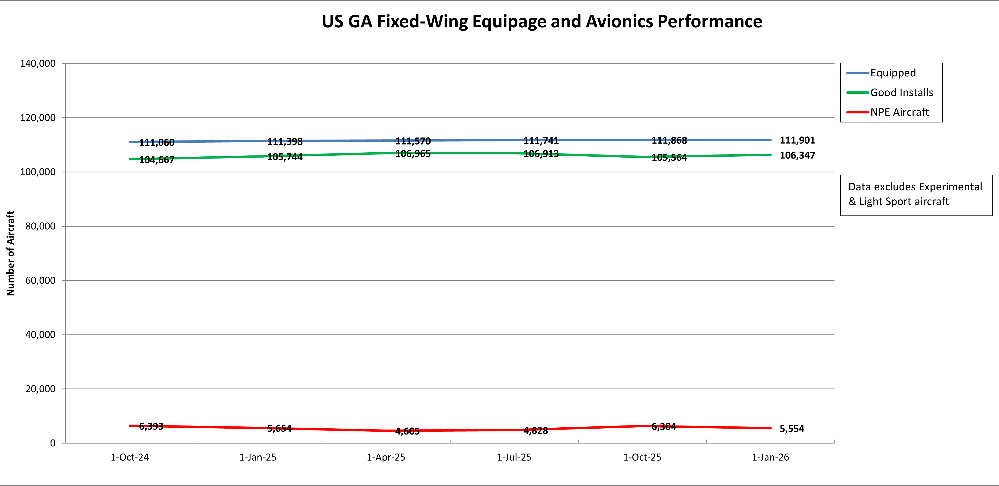 US GA Fixed-Wing Equipage and Avionics Performance chart