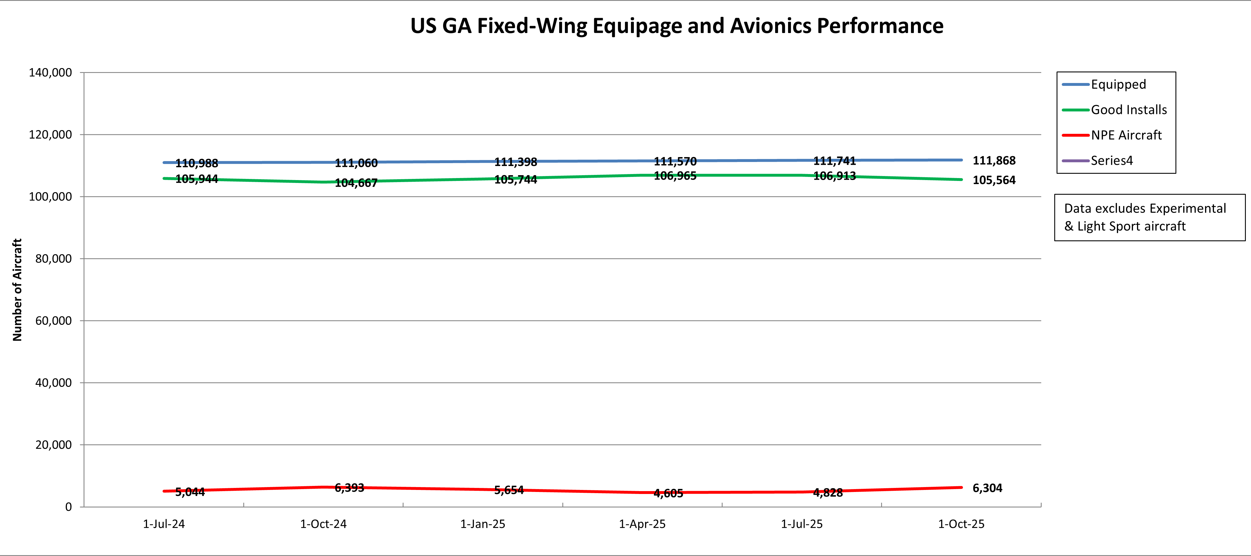 US GA Fixed-Wing Equipage and Avionics Performance chart