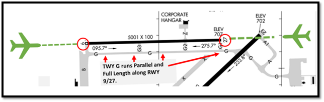Illustration showing how Taxiway Golf runs full length and lies just south of Runway nine / two seven.
