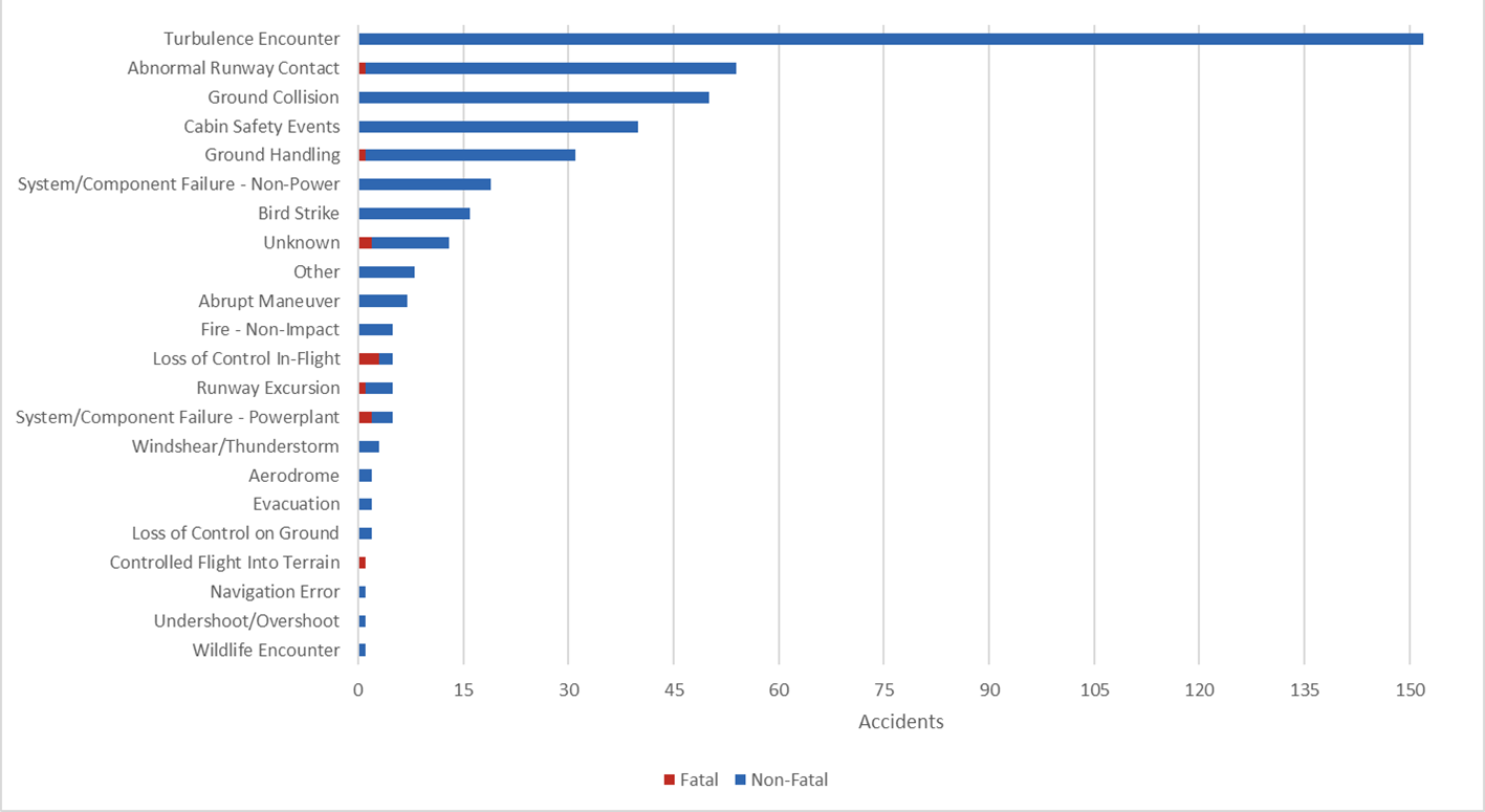 Turbulence encounters were by far the leading cause of accidents, with around 100 more incidents than the next leading cause, abnormal runway contact.