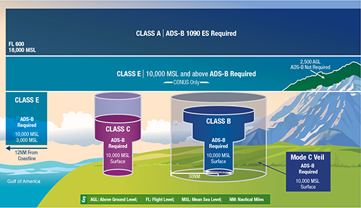 Visual depiciton of airspace requirements