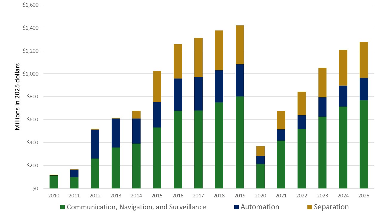 Benefits increased from 2010 to 2019. In 2020, due to a drop in travel demand from COVID-19, benefits fell drastically, but began increasing again in 2021 as demand grew once more. On average the breakdown of benefits is Communications, Navigation, Surveillance: 60%, Automation: 20%, Separation: 20%. 2025 benefits have reached approximately 90% of 2019 levels.