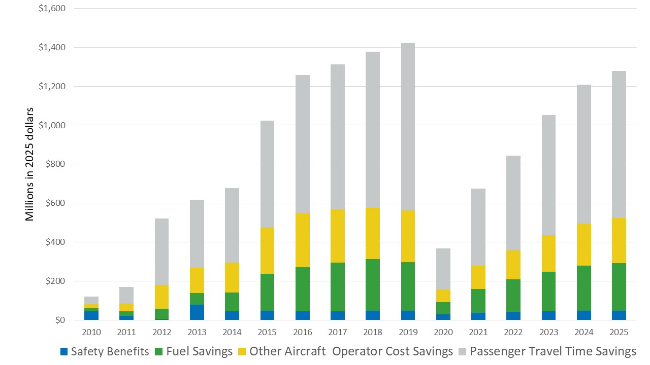 Benefits increased from 2010 to 2019. In 2020, due to a drop in travel demand from COVID-19, benefits fell drastically, but began increasing again in 2021 as demand grew once more. On average the breakdown of benefits is safety benefits: 5%, fuel savings: 20%, aircraft operating cost savings: 20%, passenger travel time savings: 55%. 2025 benefits have reached approximately 90% of 2019 levels.