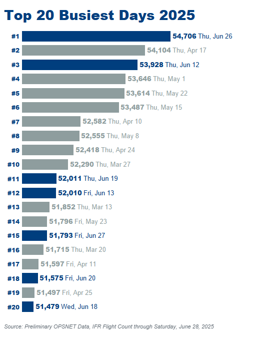 busiest travel days of 2025