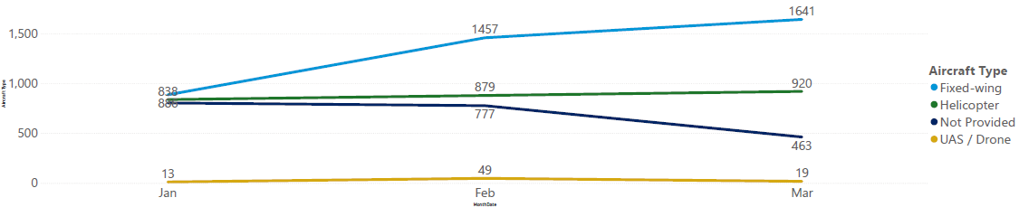 Seasonal Variation of Complaints and Inquiries by Aircraft Type, for Year Q1 2025