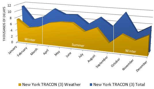 FAQ: Weather Delay Federal Aviation Administration